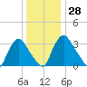 Pedricktown tide chart for Wednesday, December 28, 2022
