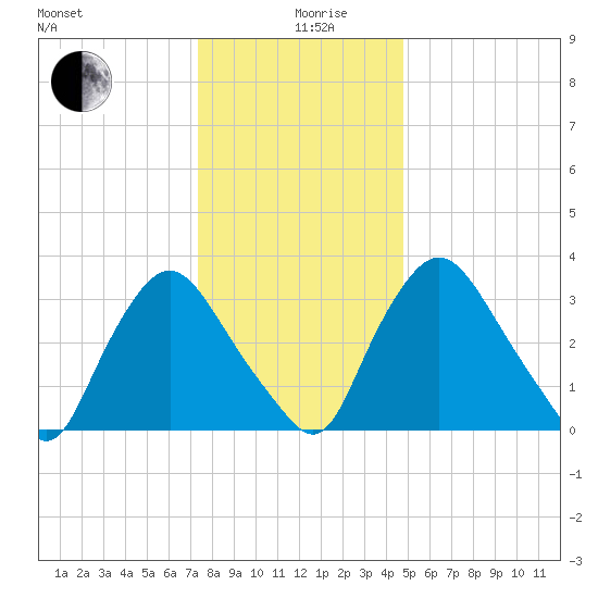Pedricktown tide chart for Thursday, December 29, 2022