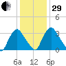 Pedricktown tide chart for Thursday, December 29, 2022