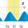 Pedricktown tide chart for Friday, December 2, 2022