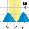 Pedricktown tide chart for Friday, December 30, 2022