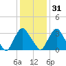 Pedricktown tide chart for Saturday, December 31, 2022