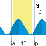 Pedricktown tide chart for Saturday, December 3, 2022