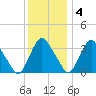 Pedricktown tide chart for Sunday, December 4, 2022