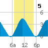 Pedricktown tide chart for Monday, December 5, 2022