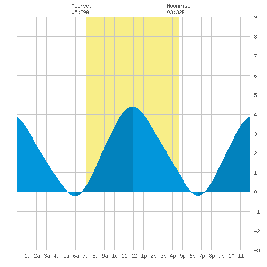 Pedricktown tide chart for Tuesday, December 6, 2022