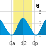 Pedricktown tide chart for Tuesday, December 6, 2022