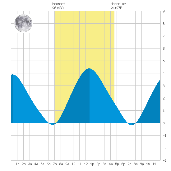 Pedricktown tide chart for Wednesday, December 7, 2022