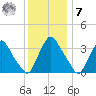 Pedricktown tide chart for Wednesday, December 7, 2022