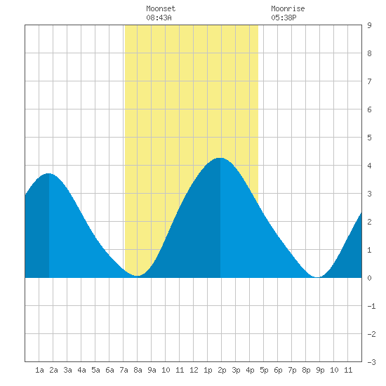 Pedricktown tide chart for Friday, December 9, 2022