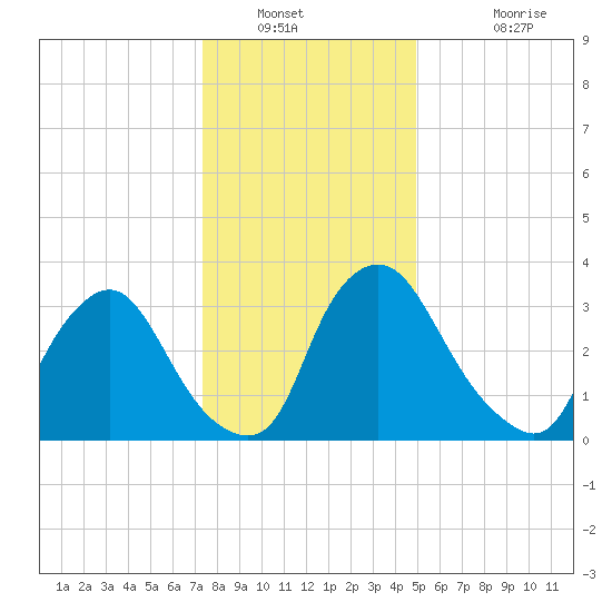 Pedricktown tide chart for Tuesday, January 10, 2023