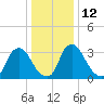 Pedricktown tide chart for Thursday, January 12, 2023