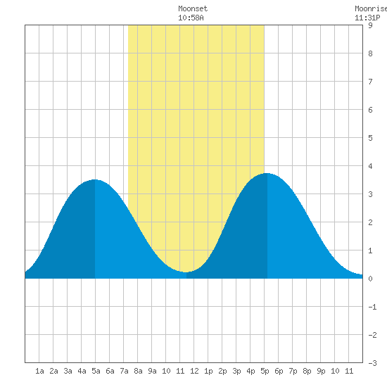 Pedricktown tide chart for Friday, January 13, 2023