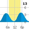 Pedricktown tide chart for Friday, January 13, 2023