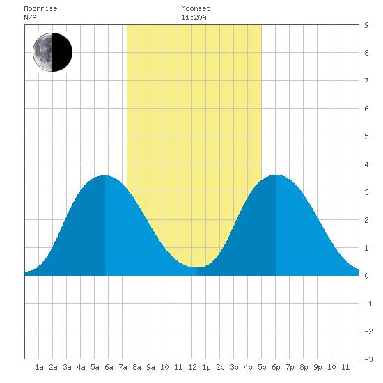 Pedricktown tide chart for Saturday, January 14, 2023