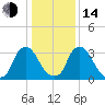 Pedricktown tide chart for Saturday, January 14, 2023