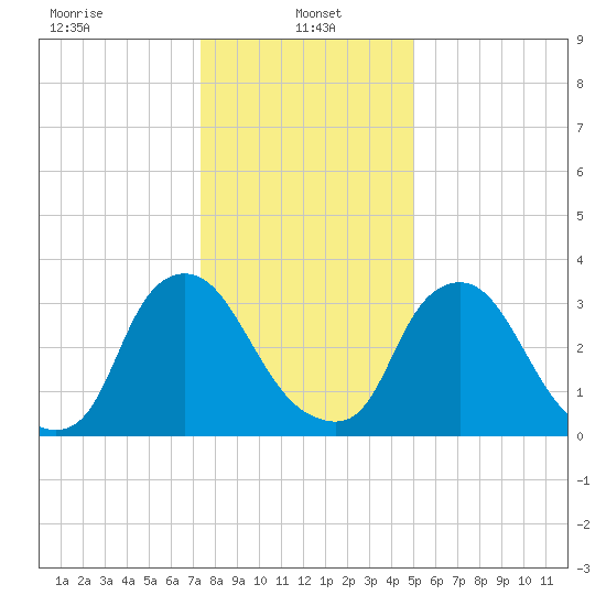 Pedricktown tide chart for Sunday, January 15, 2023