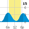 Pedricktown tide chart for Sunday, January 15, 2023