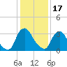 Pedricktown tide chart for Tuesday, January 17, 2023