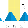 Pedricktown tide chart for Sunday, January 1, 2023