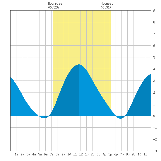 Pedricktown tide chart for Friday, January 20, 2023