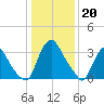 Pedricktown tide chart for Friday, January 20, 2023