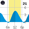 Pedricktown tide chart for Saturday, January 21, 2023