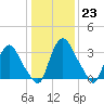 Pedricktown tide chart for Monday, January 23, 2023