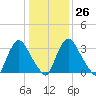 Pedricktown tide chart for Thursday, January 26, 2023