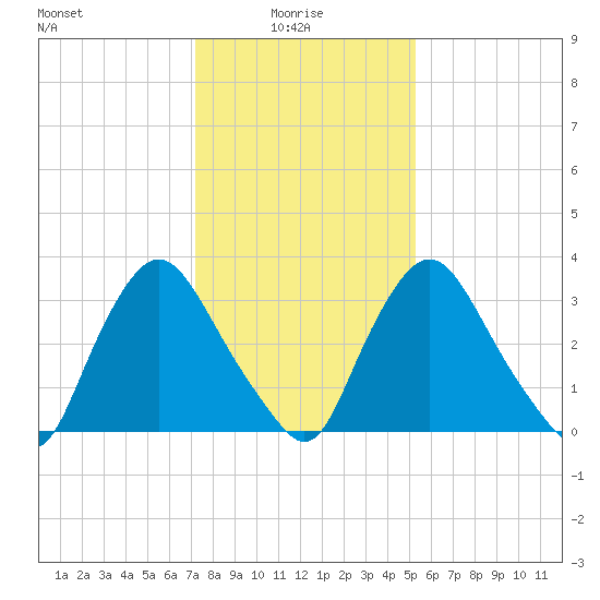 Pedricktown tide chart for Friday, January 27, 2023