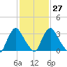 Pedricktown tide chart for Friday, January 27, 2023