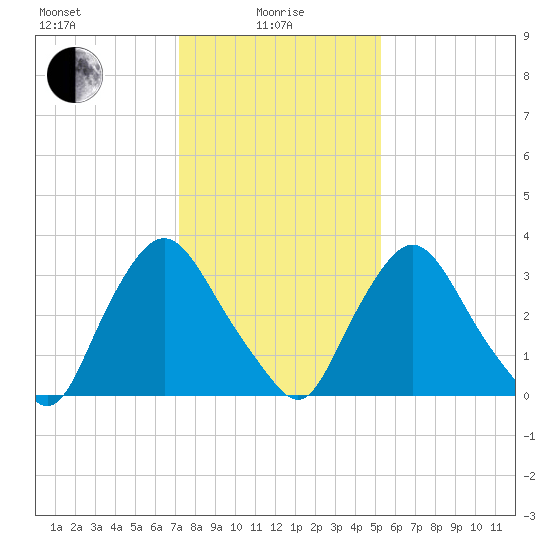 Pedricktown tide chart for Saturday, January 28, 2023