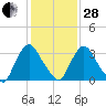 Pedricktown tide chart for Saturday, January 28, 2023