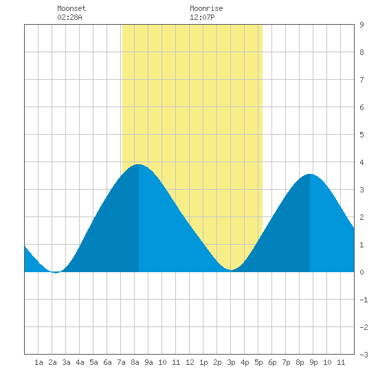 Pedricktown tide chart for Monday, January 30, 2023