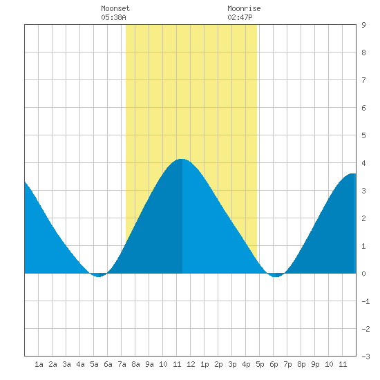 Pedricktown tide chart for Wednesday, January 4, 2023