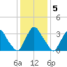 Pedricktown tide chart for Thursday, January 5, 2023