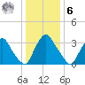Pedricktown tide chart for Friday, January 6, 2023