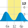 Pedricktown tide chart for Sunday, February 12, 2023
