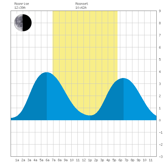 Pedricktown tide chart for Monday, February 13, 2023