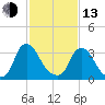 Pedricktown tide chart for Monday, February 13, 2023