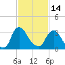 Pedricktown tide chart for Tuesday, February 14, 2023