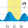 Pedricktown tide chart for Wednesday, February 15, 2023