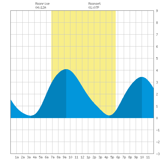 Pedricktown tide chart for Thursday, February 16, 2023
