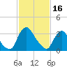Pedricktown tide chart for Thursday, February 16, 2023