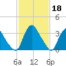 Pedricktown tide chart for Saturday, February 18, 2023