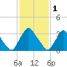 Pedricktown tide chart for Wednesday, February 1, 2023