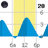Pedricktown tide chart for Monday, February 20, 2023