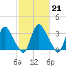 Pedricktown tide chart for Tuesday, February 21, 2023