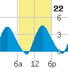 Pedricktown tide chart for Wednesday, February 22, 2023