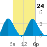 Pedricktown tide chart for Friday, February 24, 2023